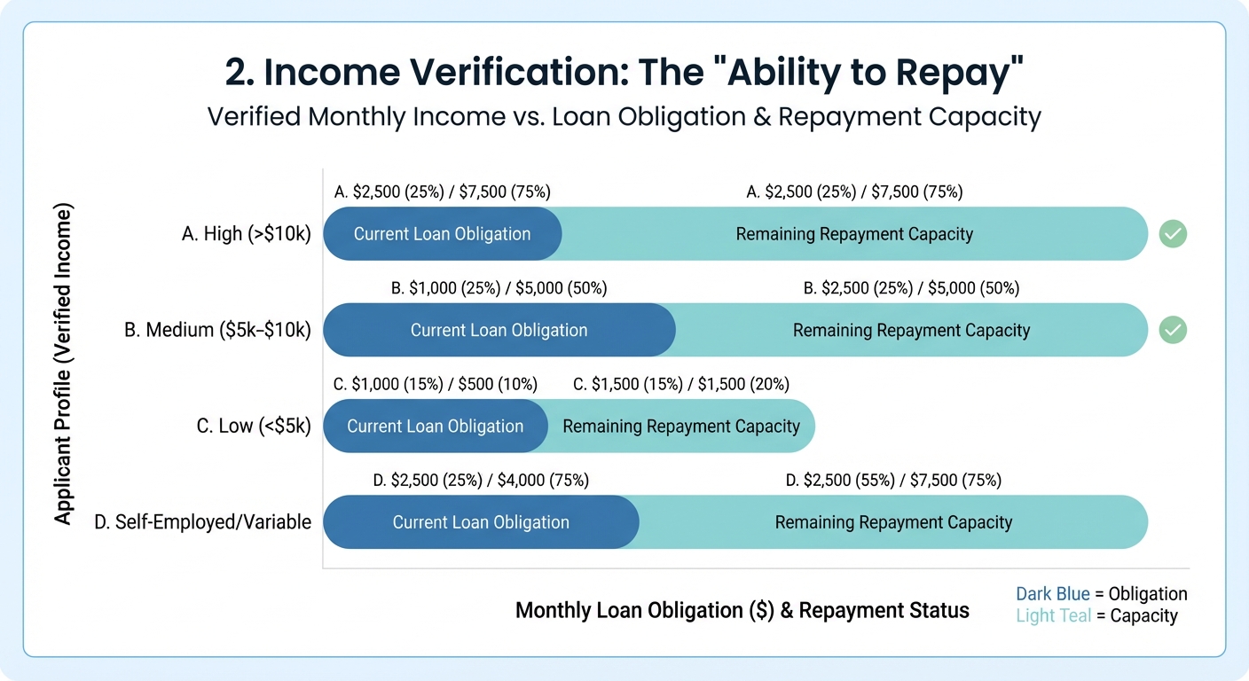 Create a professional 2. Income Verification: The "Ability to Repay" bar chart visualization. Modern