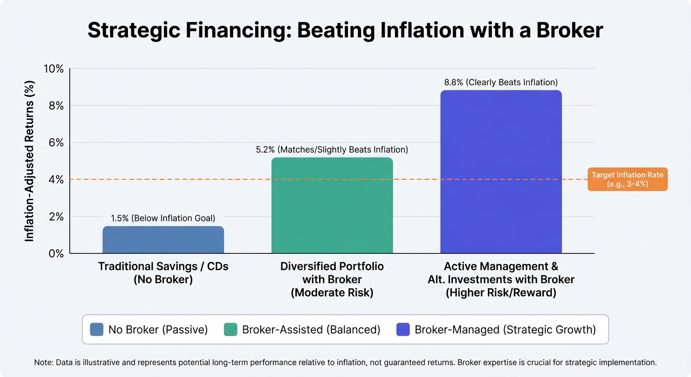 Create a professional Strategic Financing: Beating Inflation with a Broker bar chart visualization. 
