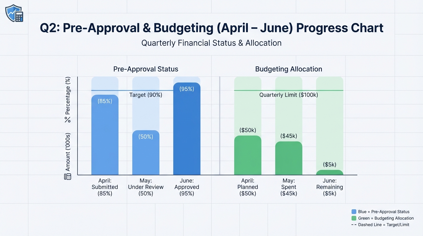 Create a professional Q2: Pre-Approval & Budgeting (April  -  June) bar chart visualization. Modern, c