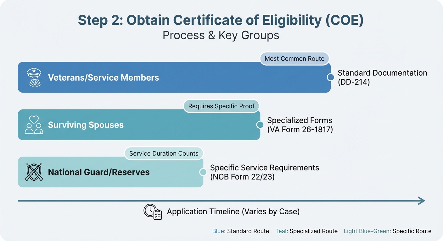 Create a professional Step 2: Obtain Certificate of Eligibility (COE) bar chart visualization. Moder