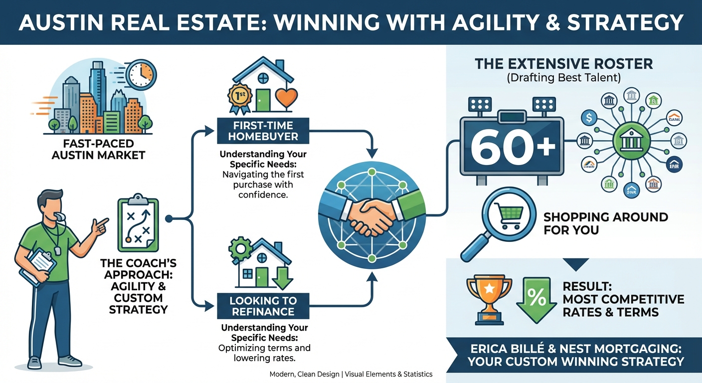 Create a professional infographic about this content. Context: In the fast-paced Austin real estate 