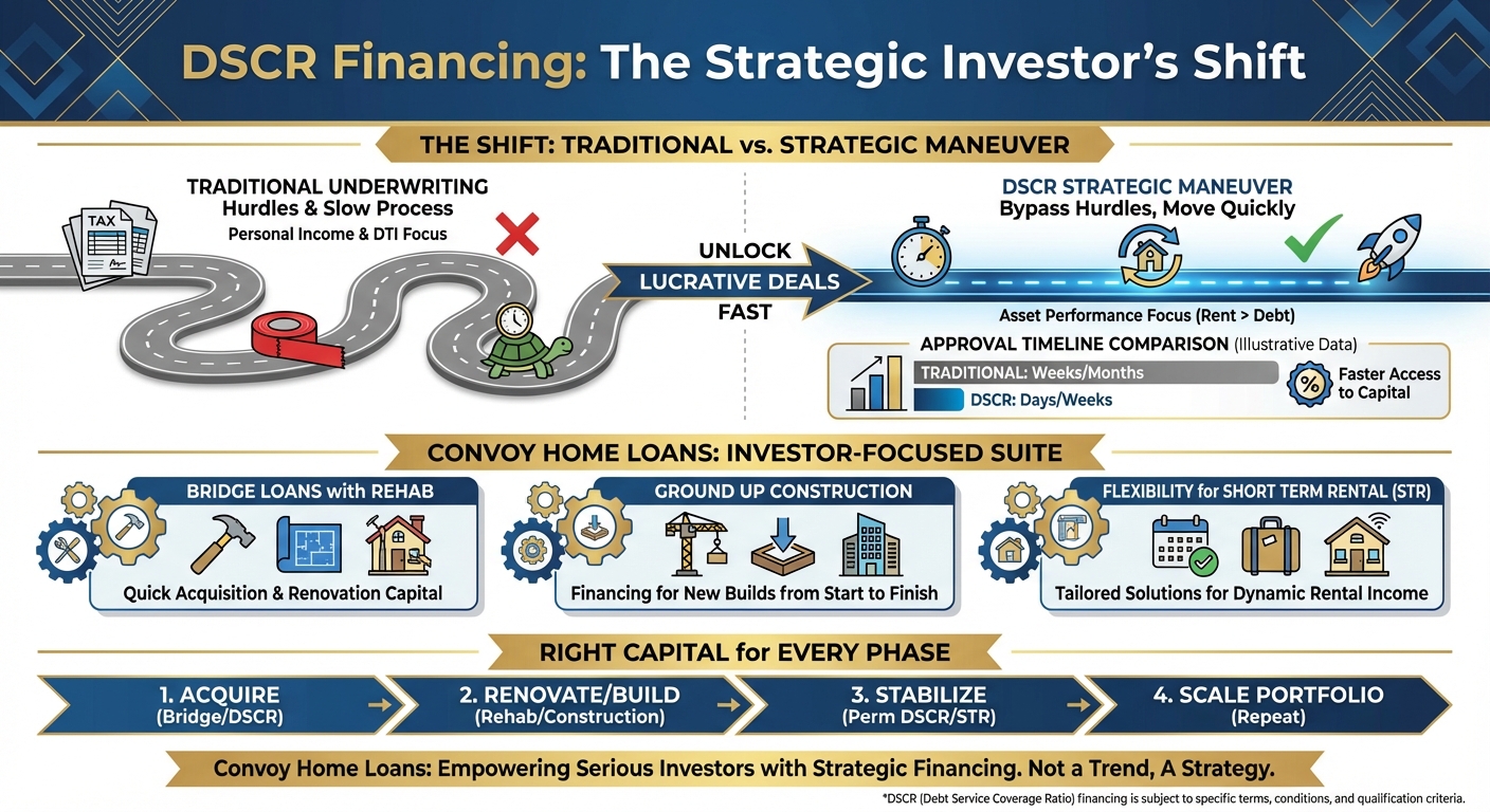 Create a professional infographic about this content. Context: The shift toward DSCR financing is no