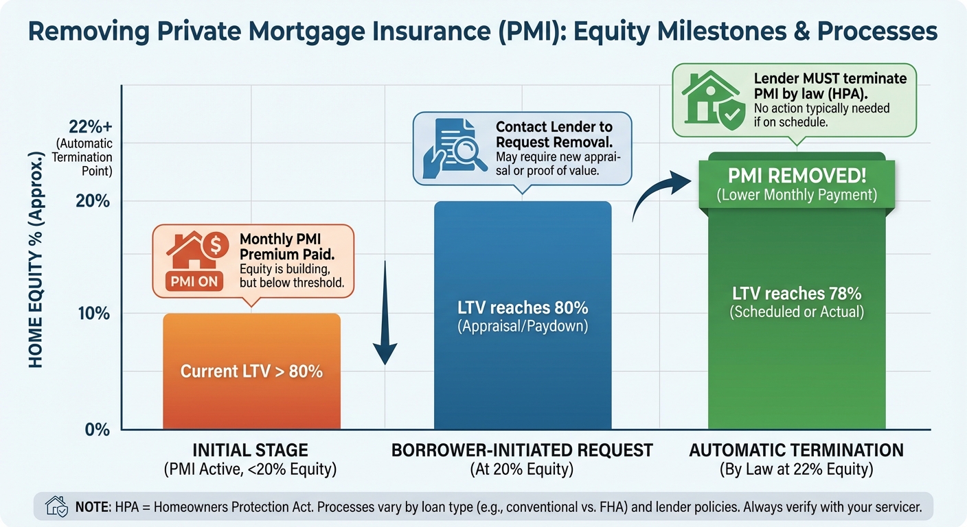 Create a professional Removing Private Mortgage Insurance (PMI) bar chart visualization. Modern, cle