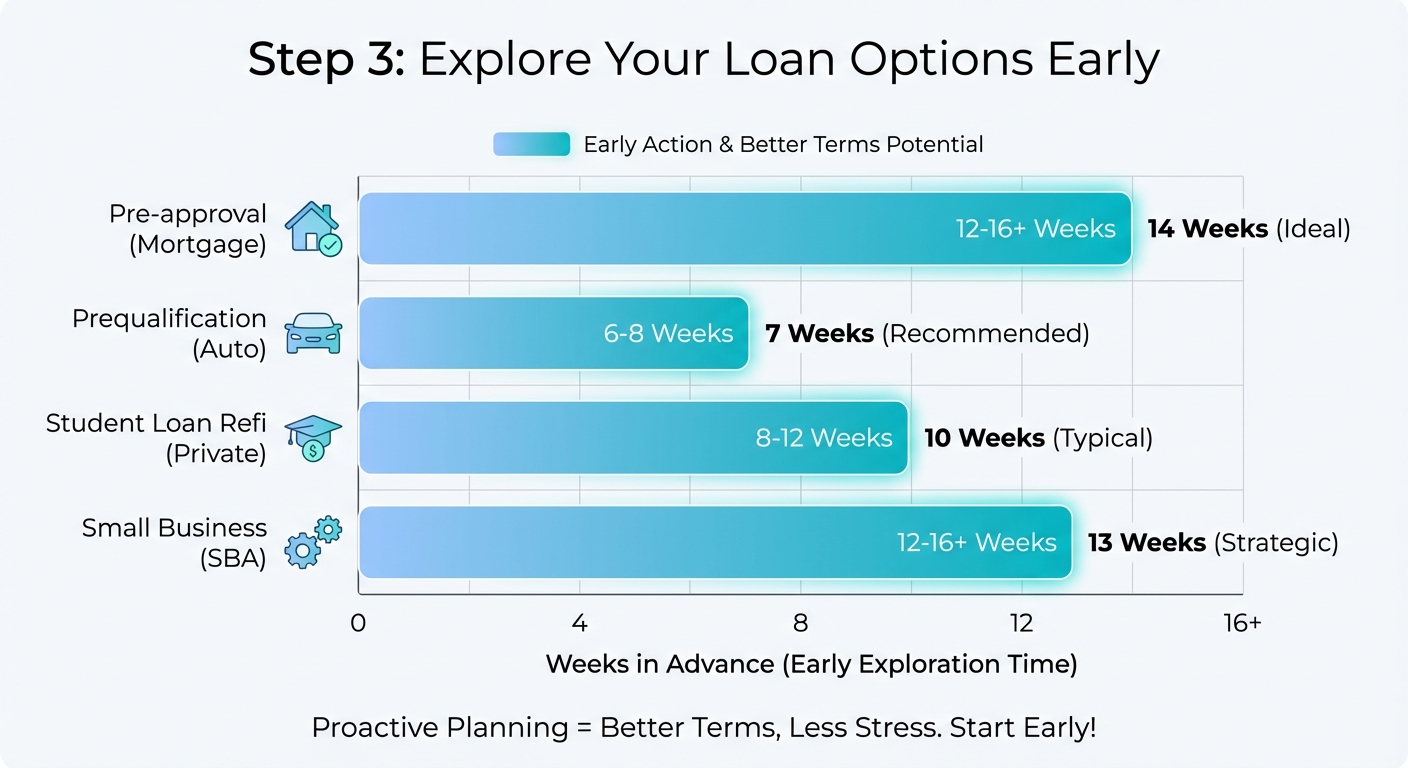 Create a professional Step 3: explore Your Loan Options Early bar chart visualization. Modern, clean