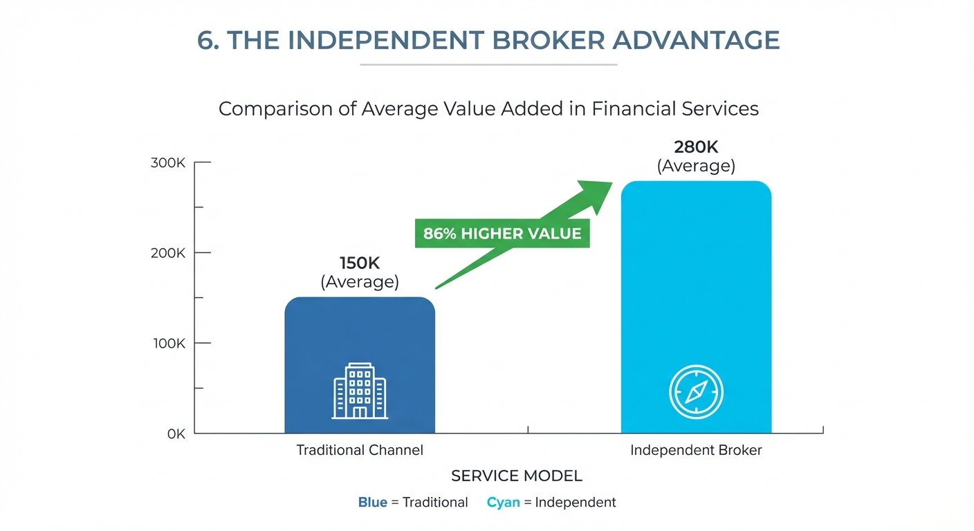 Create a professional 6. The Independent Broker Advantage bar chart visualization. Modern, clean des