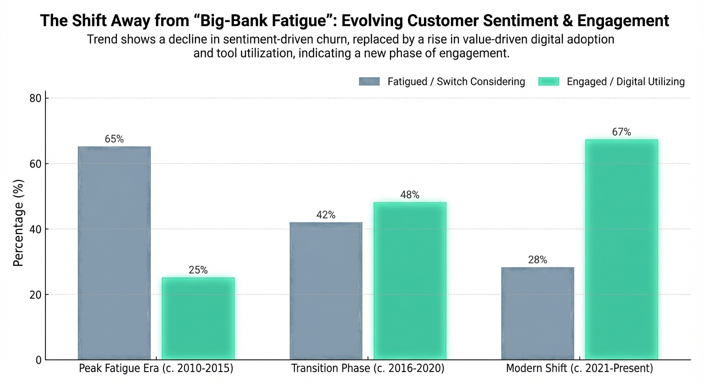 Create a professional The Shift Away from "Big-Bank Fatigue" bar chart visualization. Modern, clean 