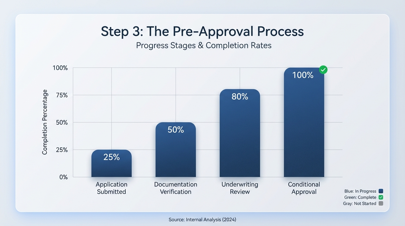 Create a professional Step 3: The Pre-Approval Process bar chart visualization. Modern, clean design