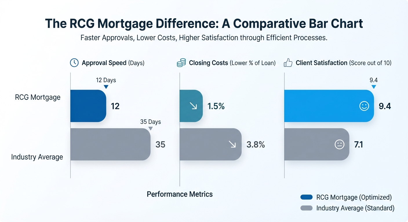 Create a professional The RCG Mortgage Difference bar chart visualization. Modern, clean design with