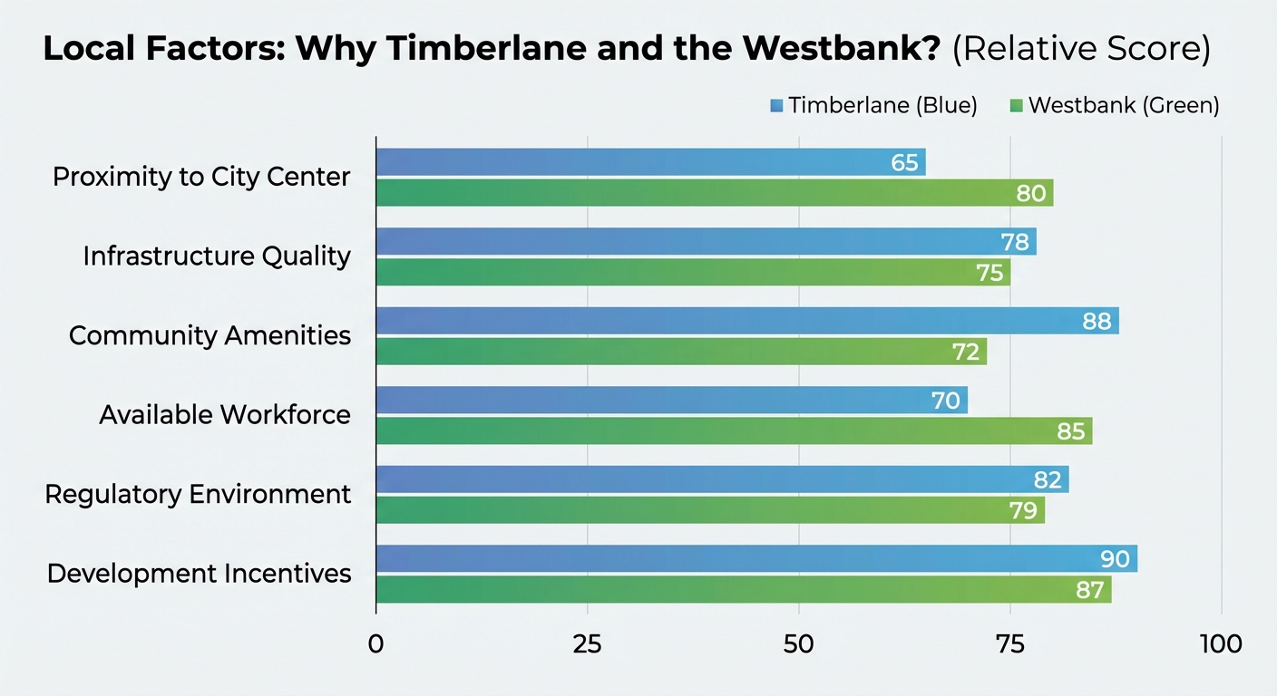 Create a professional Local Factors: Why Timberlane and the Westbank? bar chart visualization. Moder