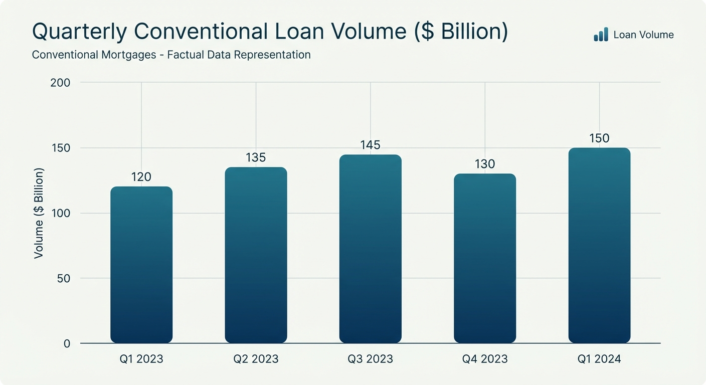 Create a professional Conventional Loans bar chart visualization. Modern, clean design with clear da