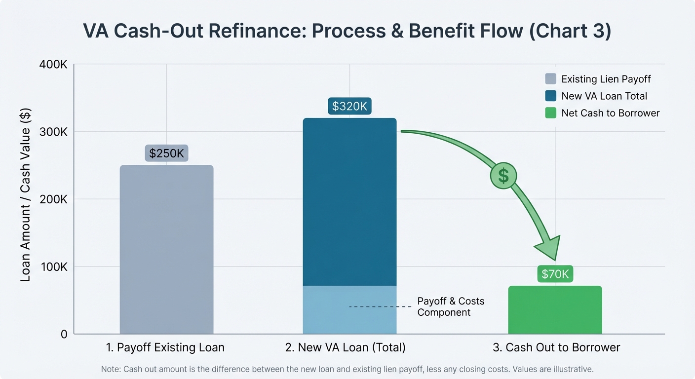 Create a professional 3. VA Cash-Out Refinance bar chart visualization. Modern, clean design with cl