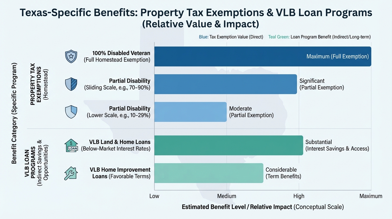 Create a professional Texas-Specific Benefits: Property Taxes and the VLB bar chart visualization. M