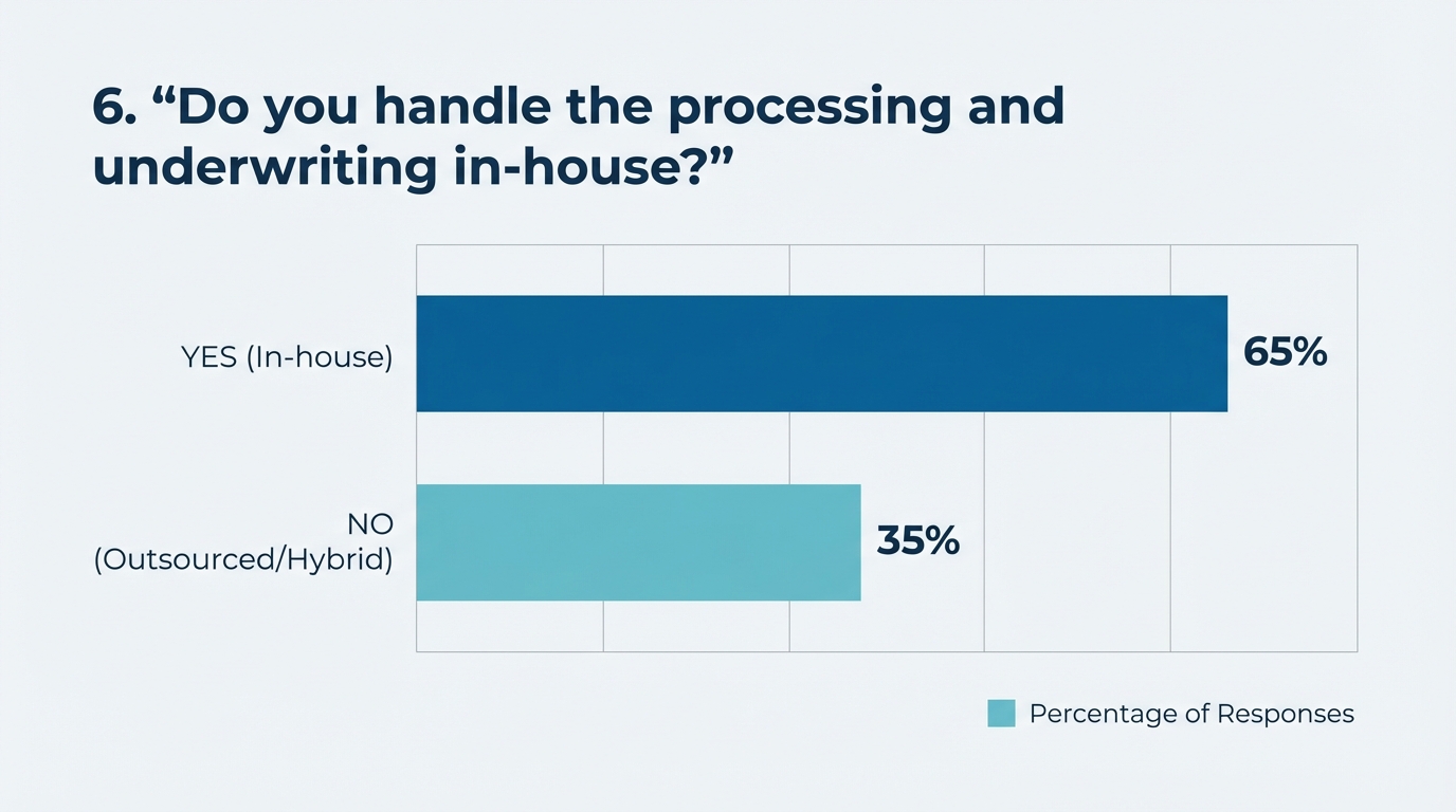 Create a professional 6. "Do you handle the processing and underwriting in-house?" bar chart visuali