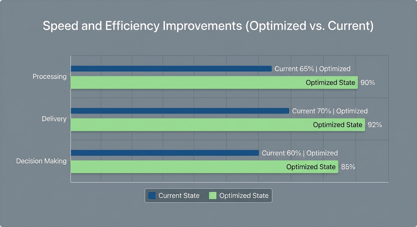 Create a professional Speed and Efficiency bar chart visualization. Modern, clean design with clear 